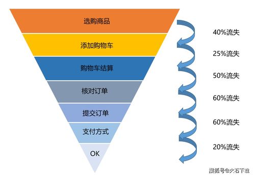 这10个数据分析方法,轻松搞定各种业务分析
